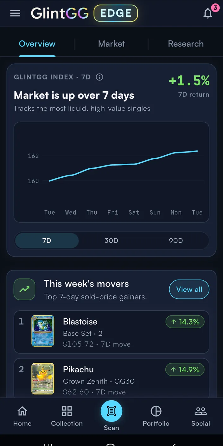 GlintGG Edge market overview with the GlintGG index and this week's movers